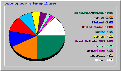 Usage by Country for April 2005