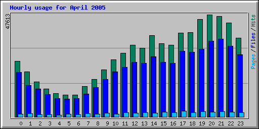 Hourly usage for April 2005