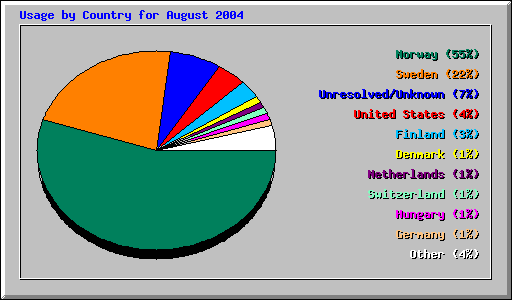 Usage by Country for August 2004