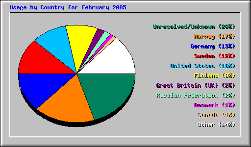 Usage by Country for February 2005