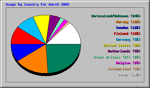 Usage by Country for March 2005