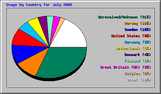 Usage by Country for July 2005