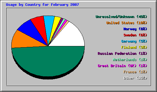Usage by Country for February 2007