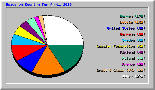 Usage by Country for April 2010