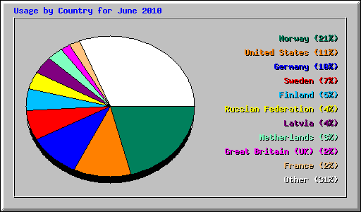 Usage by Country for June 2010