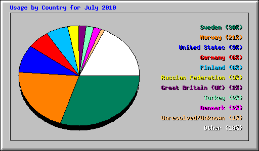 Usage by Country for July 2010