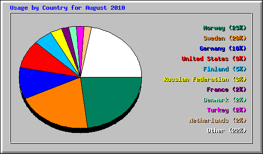 Usage by Country for August 2010