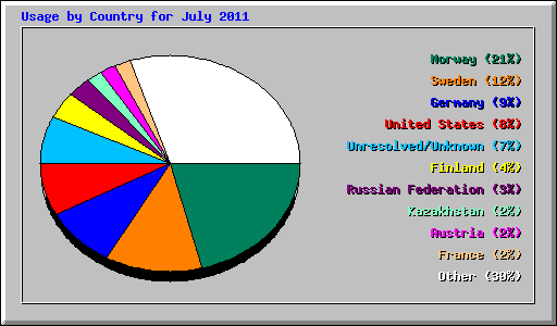 Usage by Country for July 2011