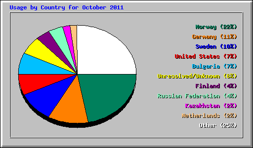 Usage by Country for October 2011