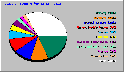 Usage by Country for January 2012