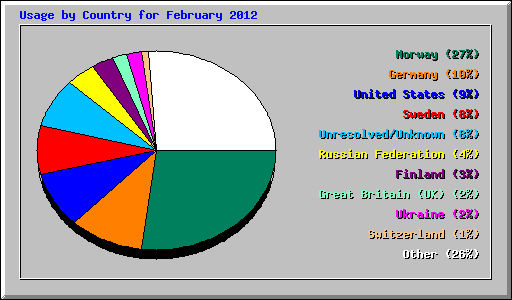 Usage by Country for February 2012