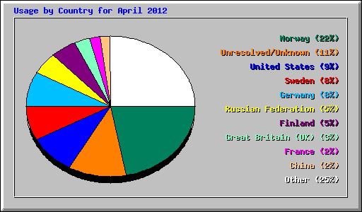 Usage by Country for April 2012
