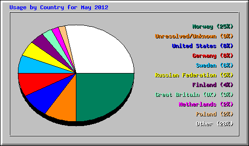 Usage by Country for May 2012