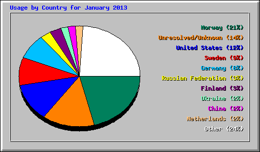 Usage by Country for January 2013