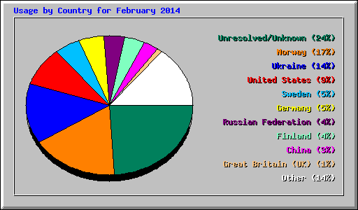 Usage by Country for February 2014