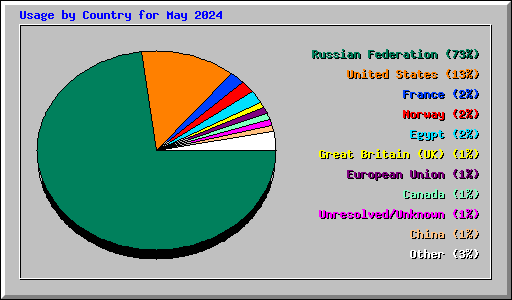 Usage by Country for May 2024