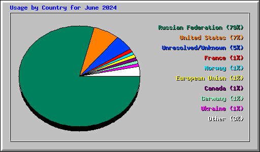 Usage by Country for June 2024