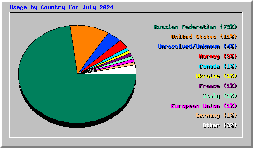 Usage by Country for July 2024