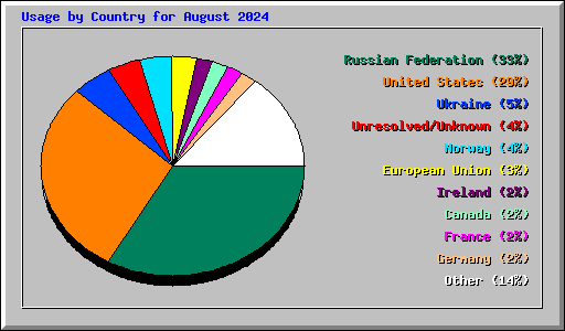 Usage by Country for August 2024