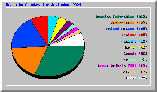 Usage by Country for September 2024