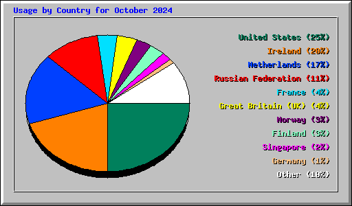 Usage by Country for October 2024