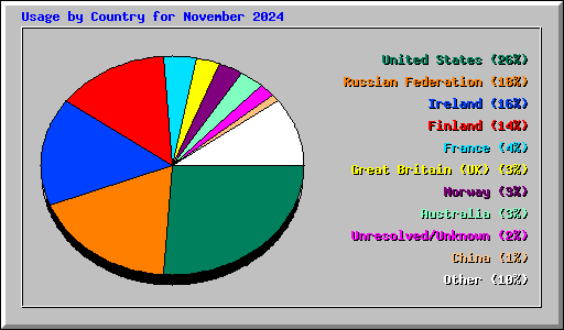 Usage by Country for November 2024