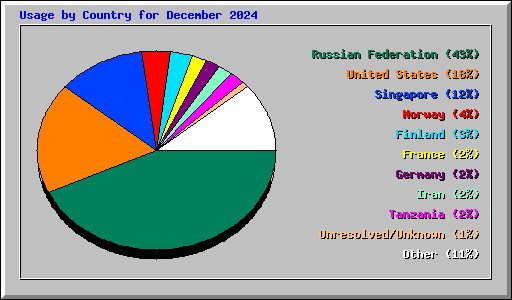 Usage by Country for December 2024