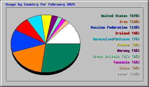 Usage by Country for February 2025