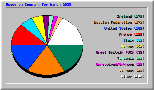 Usage by Country for March 2025