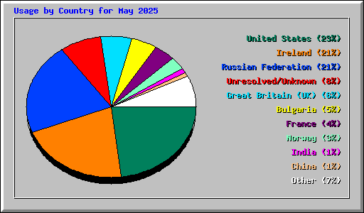 Usage by Country for May 2025