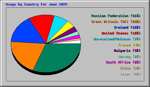 Usage by Country for June 2025