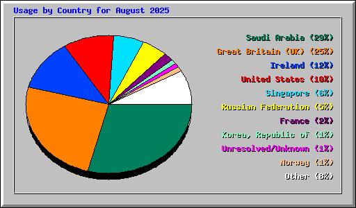 Usage by Country for August 2025