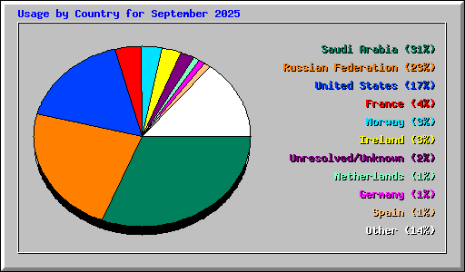 Usage by Country for September 2025