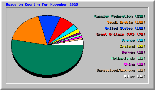 Usage by Country for November 2025