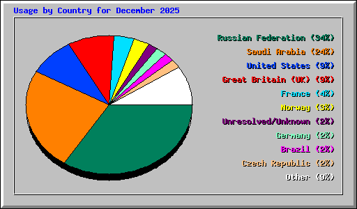 Usage by Country for December 2025