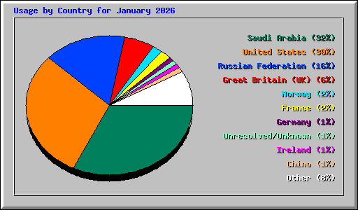 Usage by Country for January 2026