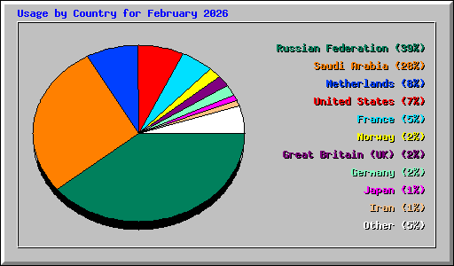 Usage by Country for February 2026