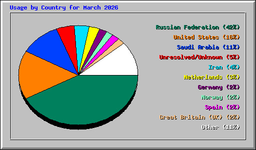 Usage by Country for March 2026