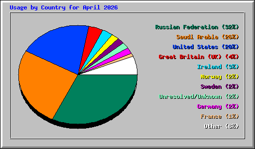 Usage by Country for April 2026