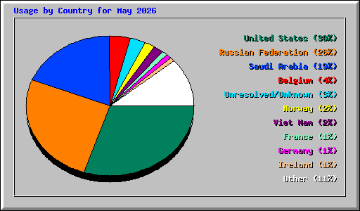 Usage by Country for May 2026