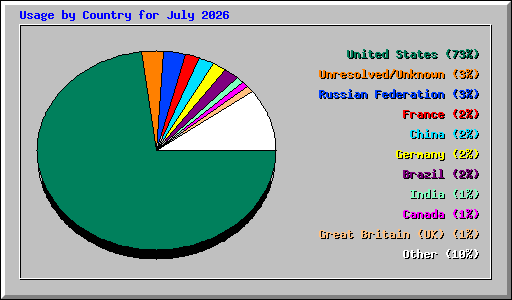 Usage by Country for July 2026