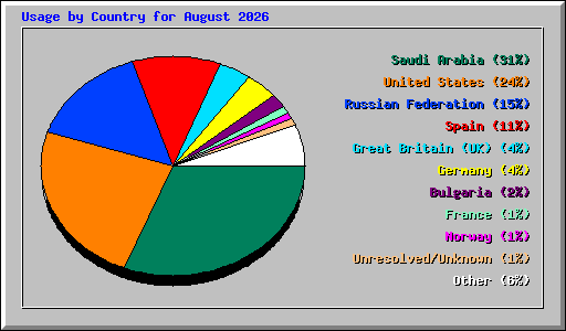 Usage by Country for August 2026