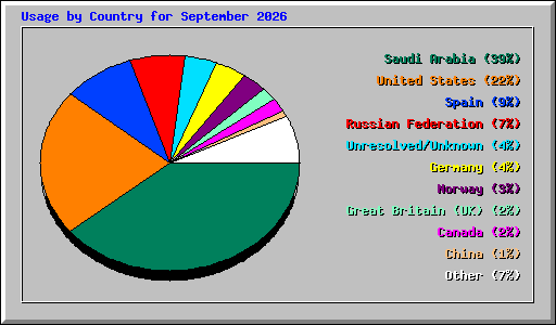 Usage by Country for September 2026