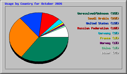 Usage by Country for October 2026