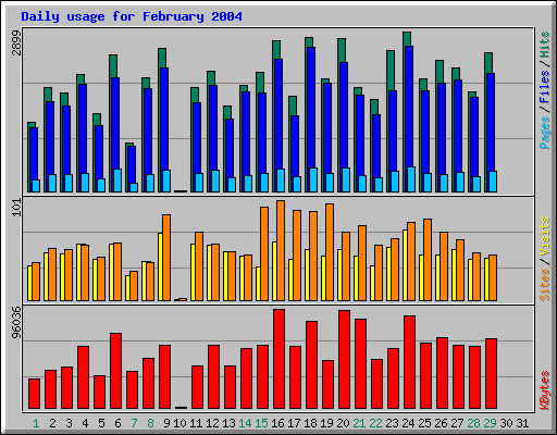 Daily usage for February 2004