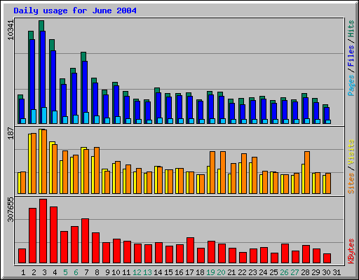 Daily usage for June 2004