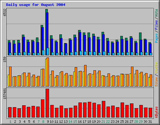 Daily usage for August 2004