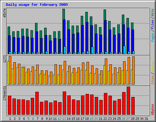 Daily usage for February 2005