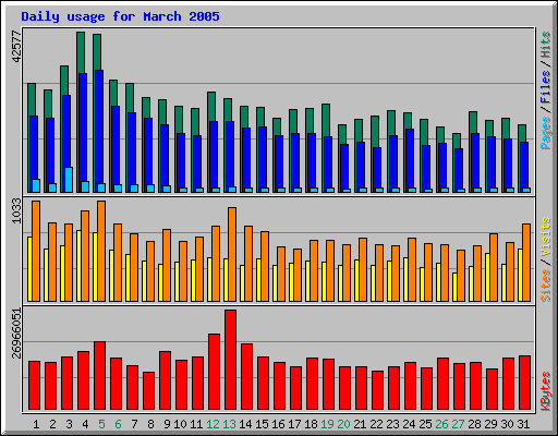 Daily usage for March 2005