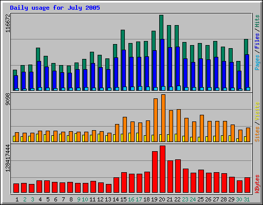 Daily usage for July 2005